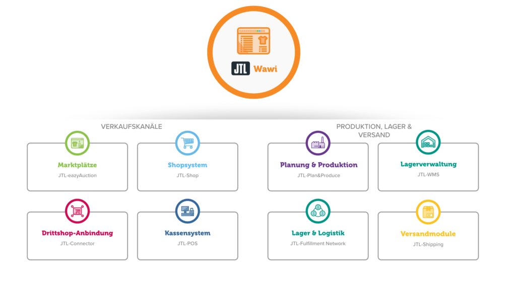 E-Commerce Lösungen mit JTL Wawi